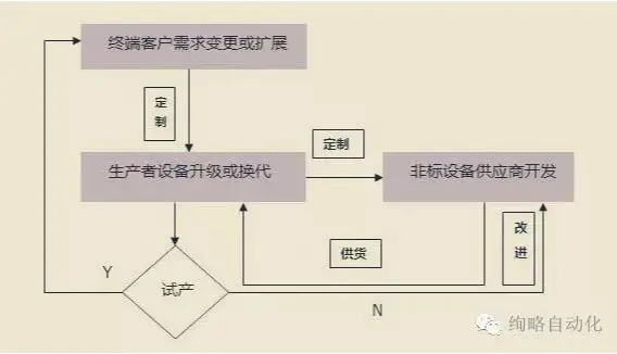 非标自动化