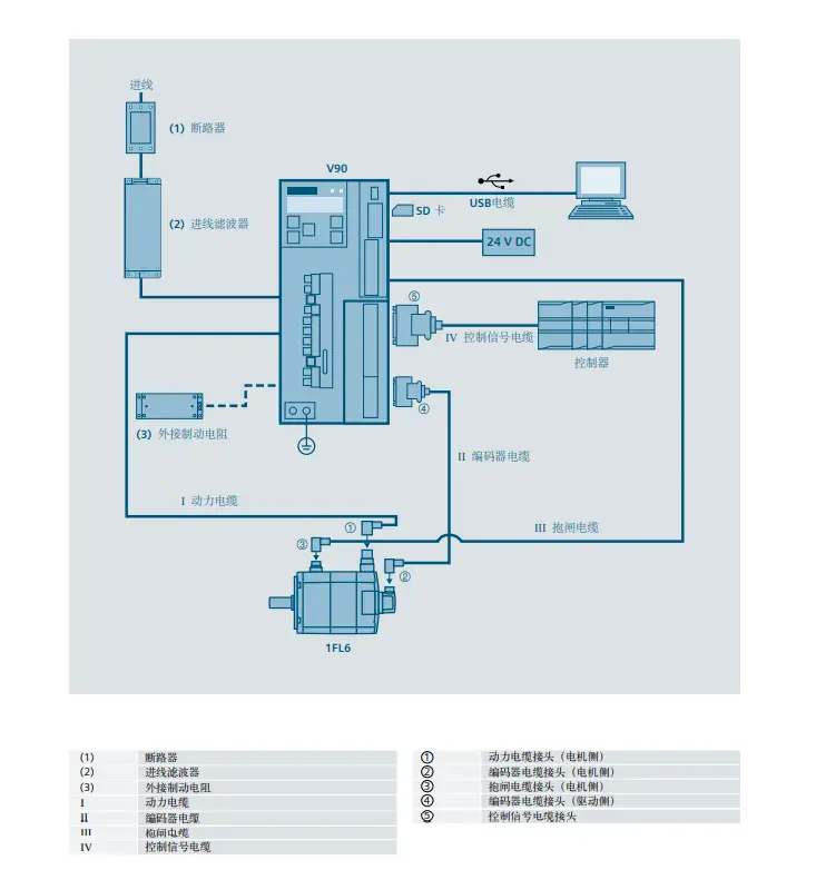 SINAMICS V90专业的npv加速器