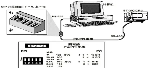 S7-200 CN